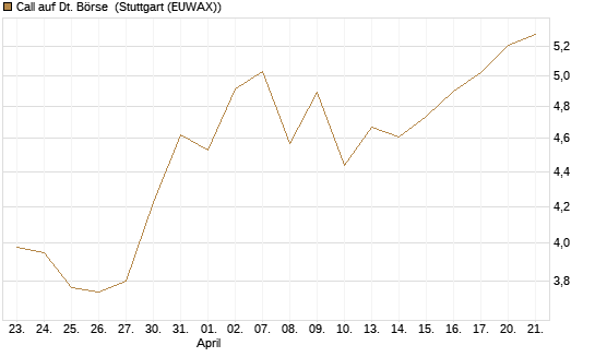 Call auf Dt. Börse [Morgan Stanley & Co. Int. plc] Chart