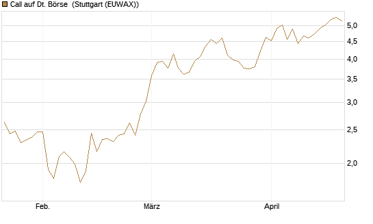 Call auf Dt. Börse [Morgan Stanley & Co. Int. plc] Chart