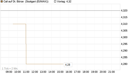 Call auf Dt. Börse [Morgan Stanley & Co. Int. plc] Chart
