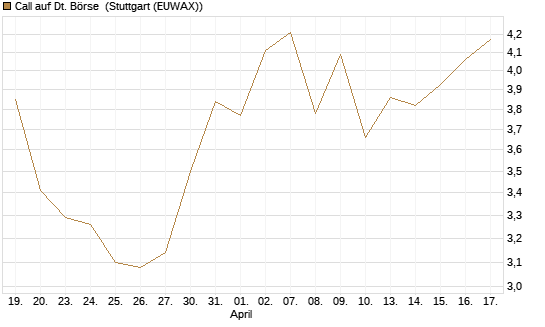 Call auf Dt. Börse [Morgan Stanley & Co. Int. plc] Chart