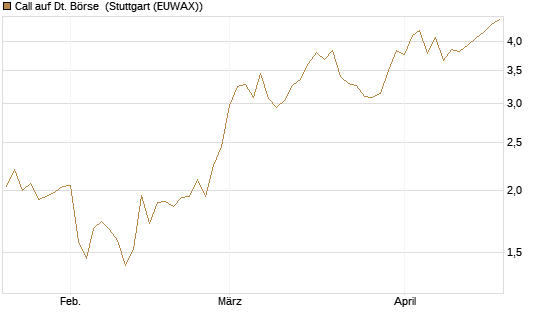 Call auf Dt. Börse [Morgan Stanley & Co. Int. plc] Chart