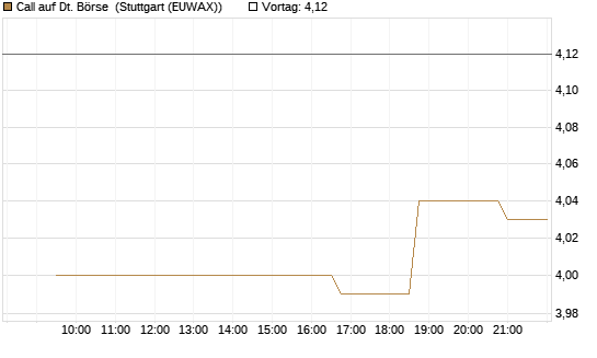 Call auf Dt. Börse [Morgan Stanley & Co. Int. plc] Chart