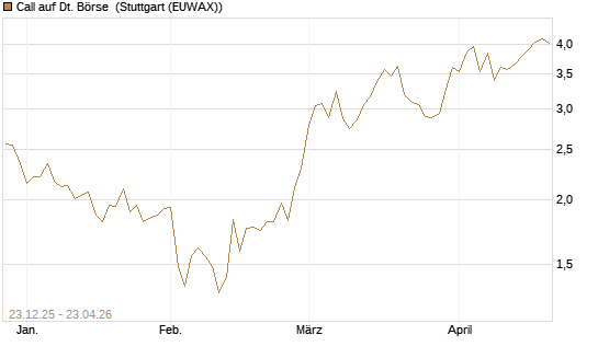 Call auf Dt. Börse [Morgan Stanley & Co. Int. plc] Chart