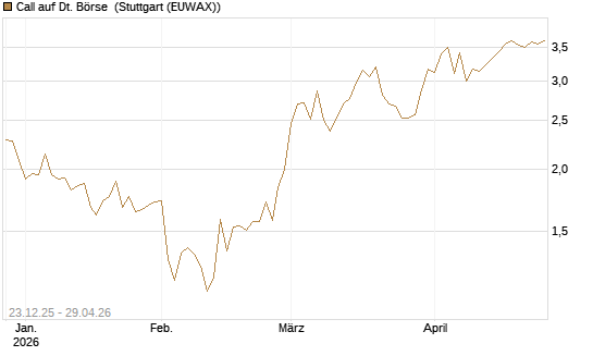 Call auf Dt. Börse [Morgan Stanley & Co. Int. plc] Chart