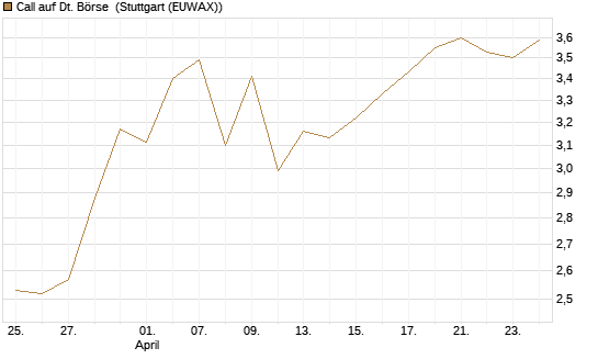 Call auf Dt. Börse [Morgan Stanley & Co. Int. plc] Chart
