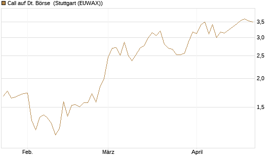 Call auf Dt. Börse [Morgan Stanley & Co. Int. plc] Chart