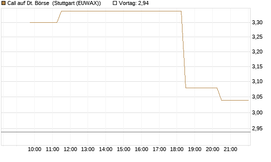 Call auf Dt. Börse [Morgan Stanley & Co. Int. plc] Chart