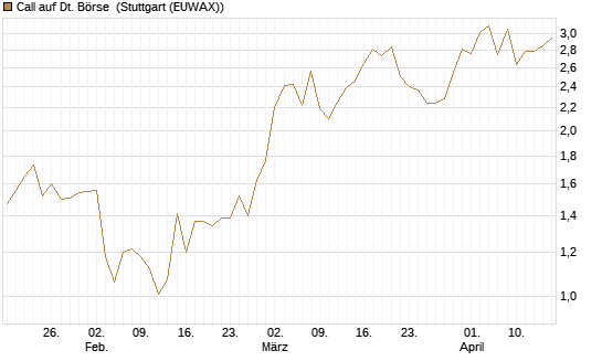 Call auf Dt. Börse [Morgan Stanley & Co. Int. plc] Chart