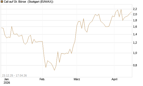 Call auf Dt. Börse [Morgan Stanley & Co. Int. plc] Chart