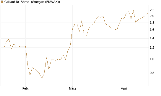 Call auf Dt. Börse [Morgan Stanley & Co. Int. plc] Chart