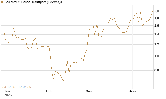 Call auf Dt. Börse [Morgan Stanley & Co. Int. plc] Chart