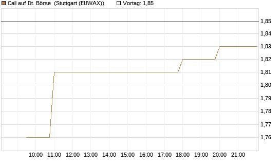 Call auf Dt. Börse [Morgan Stanley & Co. Int. plc] Chart