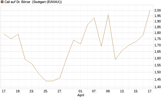 Call auf Dt. Börse [Morgan Stanley & Co. Int. plc] Chart