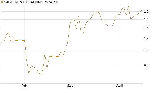 Call auf Dt. Börse [Morgan Stanley & Co. Int. plc] Chart
