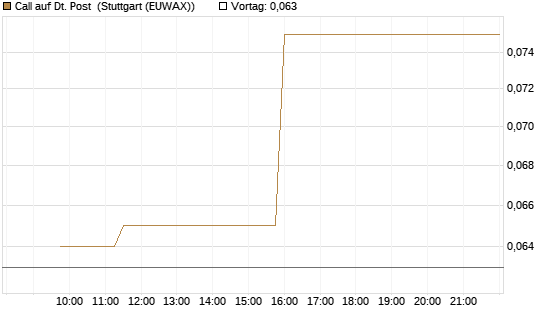 Call auf Dt. Post [Morgan Stanley & Co. Int. plc] Chart