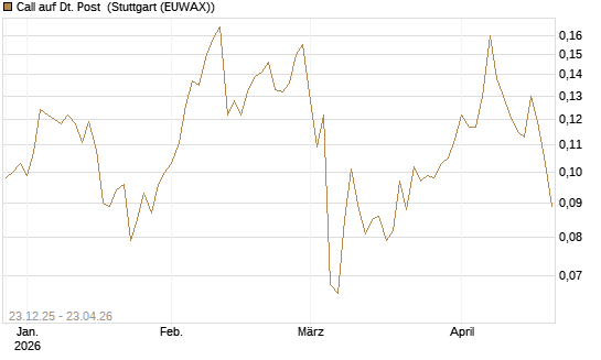 Call auf Dt. Post [Morgan Stanley & Co. Int. plc] Chart