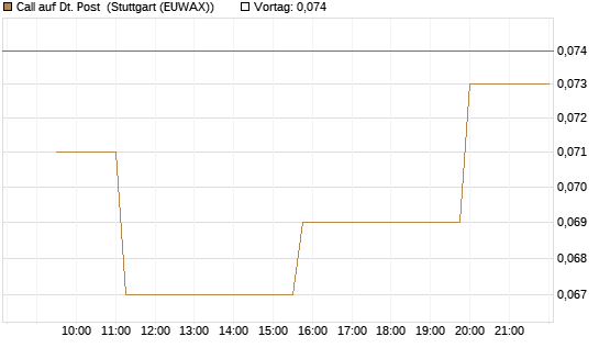 Call auf Dt. Post [Morgan Stanley & Co. Int. plc] Chart