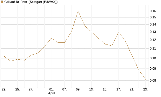 Call auf Dt. Post [Morgan Stanley & Co. Int. plc] Chart