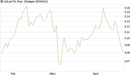 Call auf Dt. Post [Morgan Stanley & Co. Int. plc] Chart