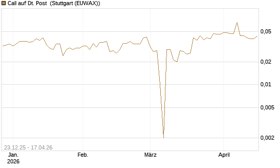 Call auf Dt. Post [Morgan Stanley & Co. Int. plc] Chart
