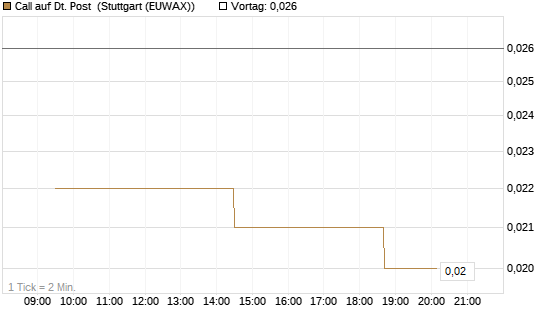 Call auf Dt. Post [Morgan Stanley & Co. Int. plc] Chart