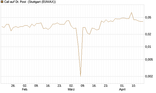 Call auf Dt. Post [Morgan Stanley & Co. Int. plc] Chart