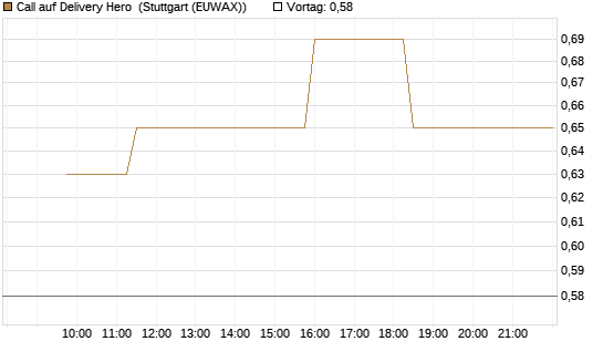 Call auf Delivery Hero [Morgan Stanley & Co. Int. plc] Chart