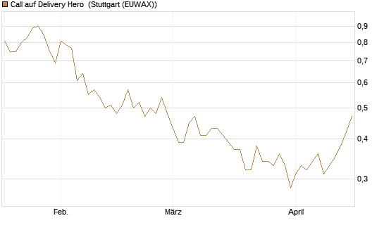 Call auf Delivery Hero [Morgan Stanley & Co. Int. plc] Chart