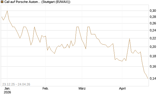 Call auf Porsche Automobil Holding SE Vz [Morgan Stanley & Co. Int. plc] Chart