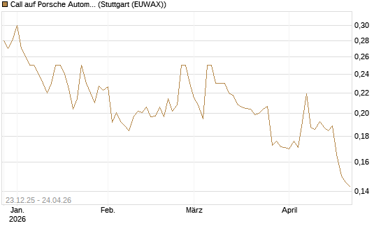 Call auf Porsche Automobil Holding SE Vz [Morgan Stanley & Co. Int. plc] Chart