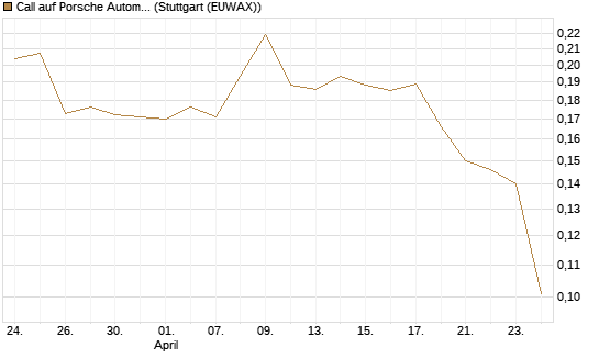 Call auf Porsche Automobil Holding SE Vz [Morgan Stanley & Co. Int. plc] Chart