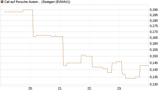 Call auf Porsche Automobil Holding SE Vz [Morgan Stanley & Co. Int. plc] Chart