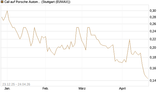 Call auf Porsche Automobil Holding SE Vz [Morgan Stanley & Co. Int. plc] Chart