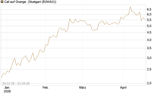 Call auf Orange [Morgan Stanley & Co. Int. plc] Chart