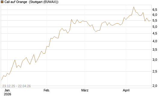 Call auf Orange [Morgan Stanley & Co. Int. plc] Chart