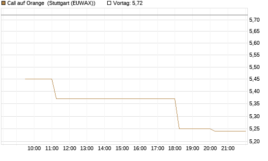 Call auf Orange [Morgan Stanley & Co. Int. plc] Chart