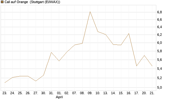 Call auf Orange [Morgan Stanley & Co. Int. plc] Chart