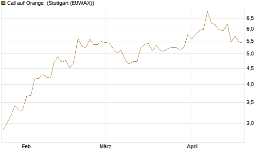 Call auf Orange [Morgan Stanley & Co. Int. plc] Chart