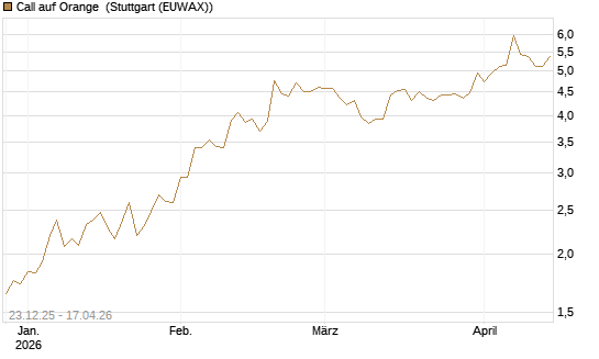 Call auf Orange [Morgan Stanley & Co. Int. plc] Chart