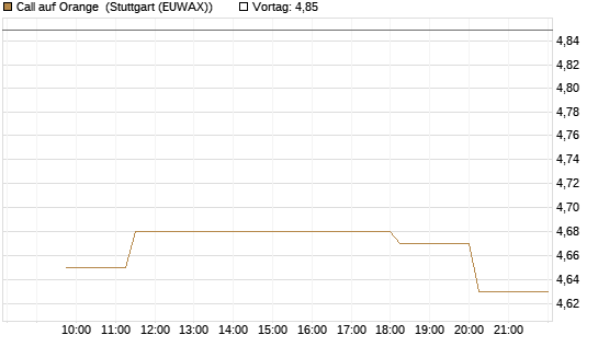 Call auf Orange [Morgan Stanley & Co. Int. plc] Chart