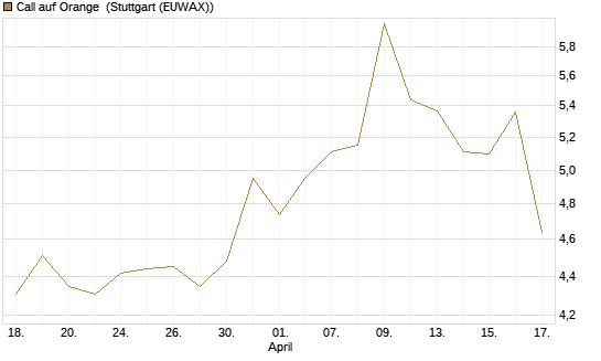 Call auf Orange [Morgan Stanley & Co. Int. plc] Chart