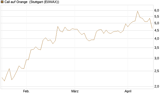 Call auf Orange [Morgan Stanley & Co. Int. plc] Chart