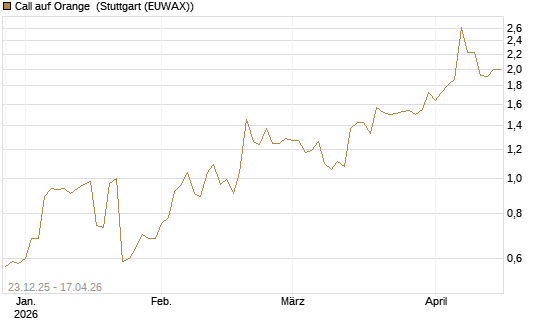 Call auf Orange [Morgan Stanley & Co. Int. plc] Chart