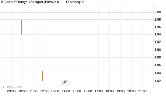 Call auf Orange [Morgan Stanley & Co. Int. plc] Chart