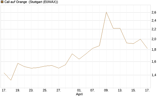 Call auf Orange [Morgan Stanley & Co. Int. plc] Chart