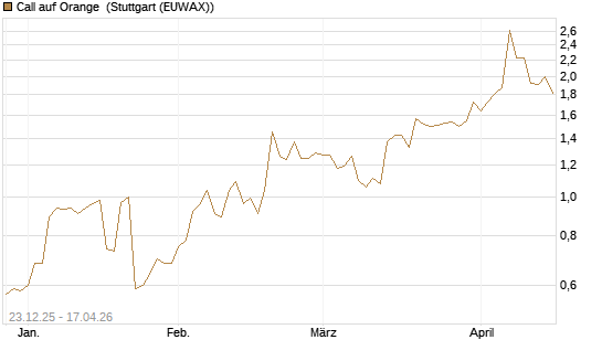 Call auf Orange [Morgan Stanley & Co. Int. plc] Chart