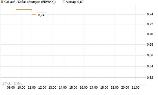Call auf L'Oréal [Morgan Stanley & Co. Int. plc] Chart