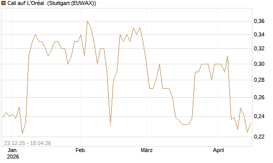 Call auf L'Oréal [Morgan Stanley & Co. Int. plc] Chart