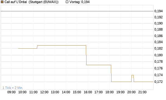 Call auf L'Oréal [Morgan Stanley & Co. Int. plc] Chart