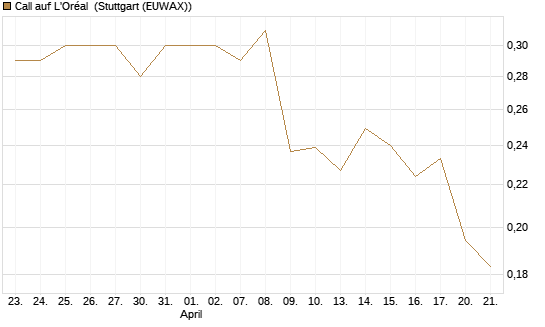 Call auf L'Oréal [Morgan Stanley & Co. Int. plc] Chart